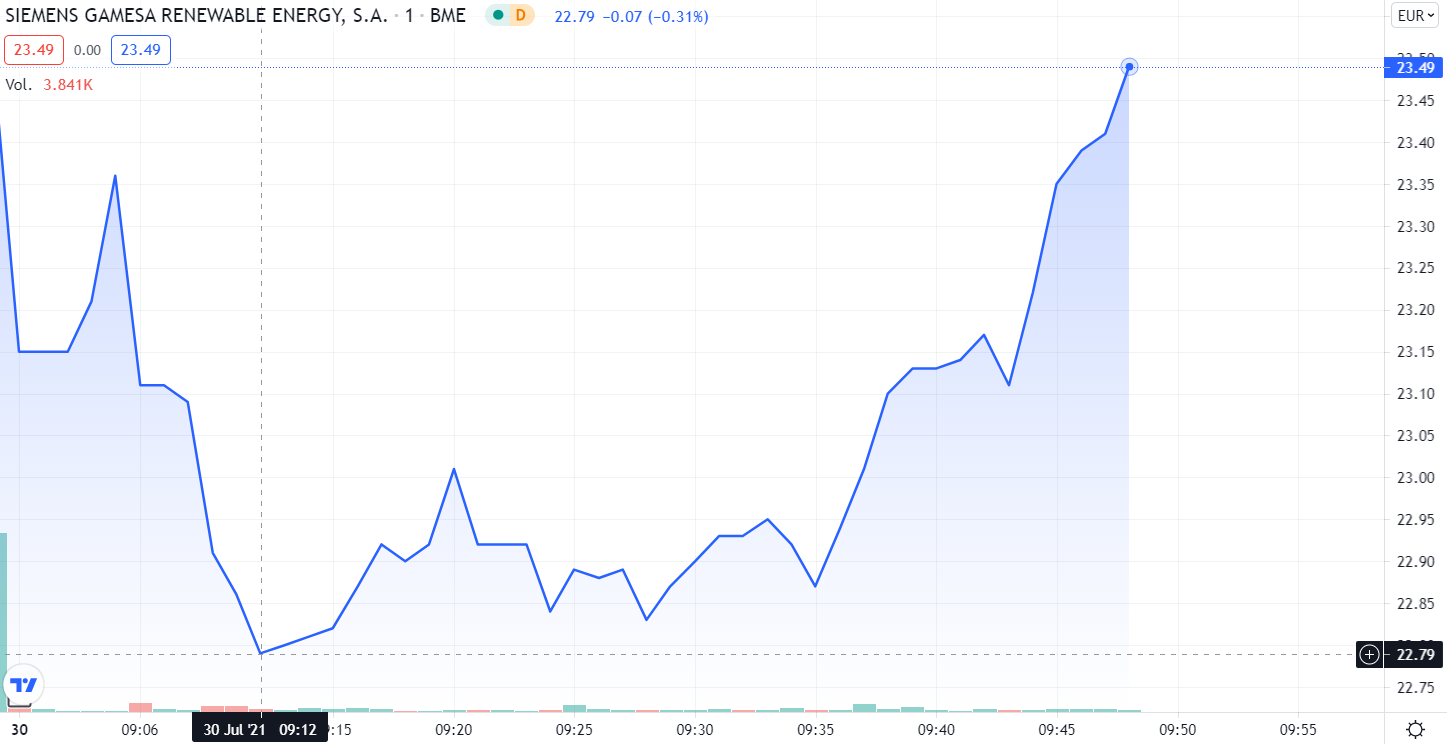 El panorama de las acciones del Ibex 35 hoy Fluidra aún puede