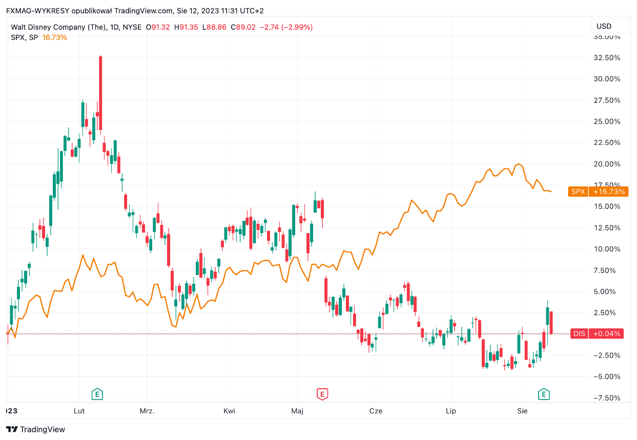 Para El Ndice S P Y El Ndice Nasdaq Esta Es La Segunda Semana De