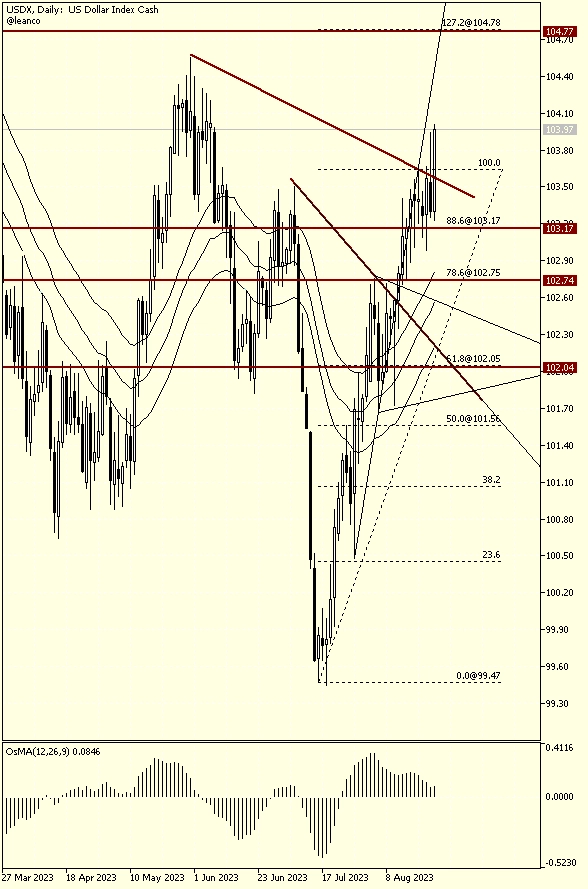 dxy indice del dolar fractura de lina momento de comprar dolares usd que ha pasado con el precio del dolar grafika numer 1