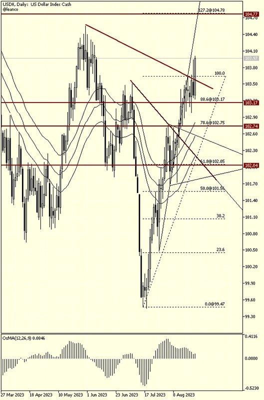 dxy indice del dolar fractura de lina momento de comprar dolares usd que ha pasado con el precio del dolar grafika numer 1