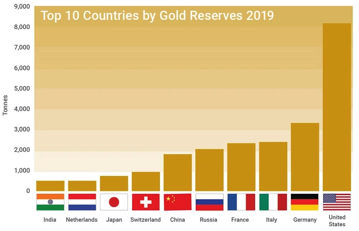 Top 10 Countries By Gold Reserves 2019