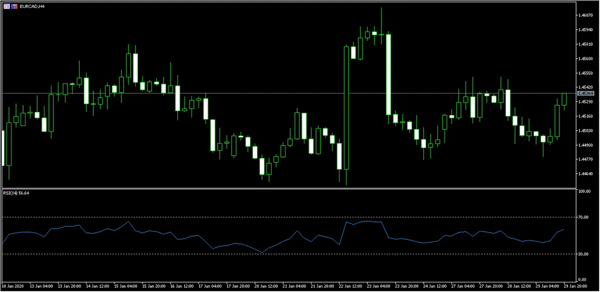 divisas repasamos el comportamiento del euro contra dolar canadiense y el usdchf grafika numer 1