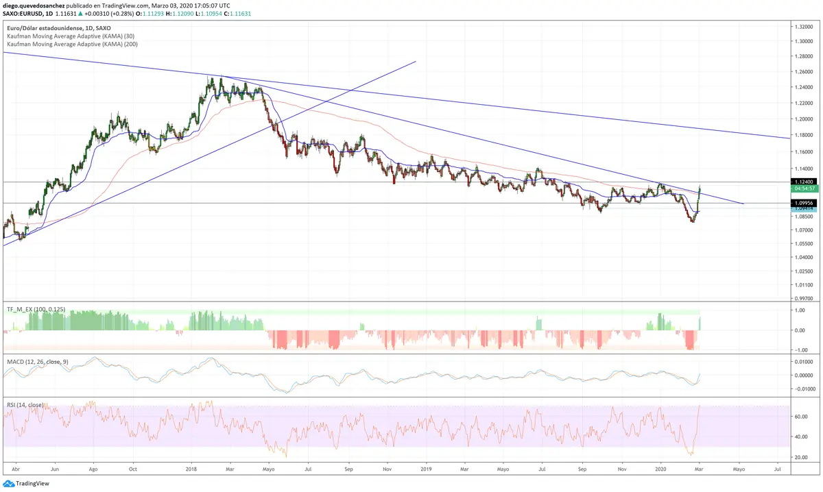 el par eurusd ya descontaba la bajada de tipos grafika numer 1