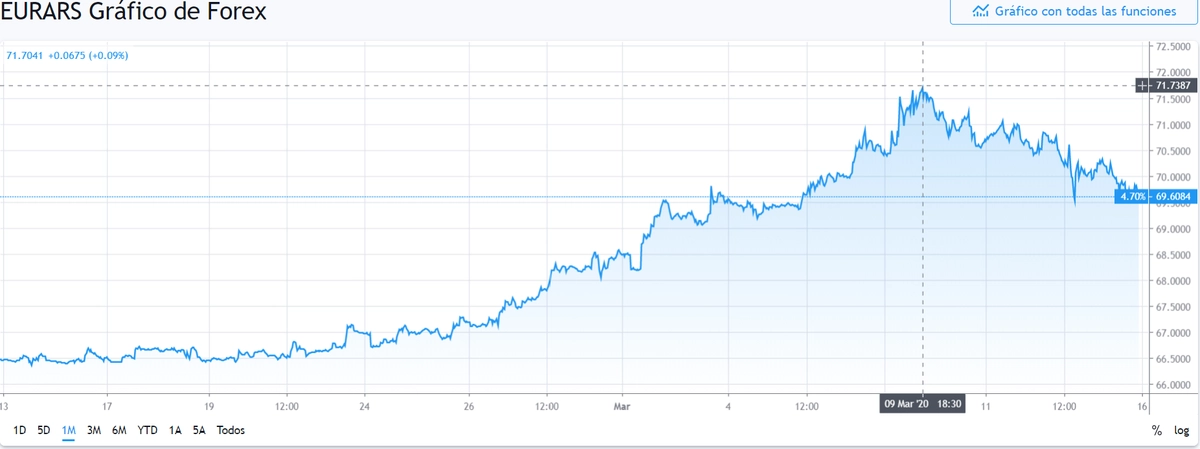 Gráfico cambio Euro Peso Aregntino en un espacio de tiempo de un mes