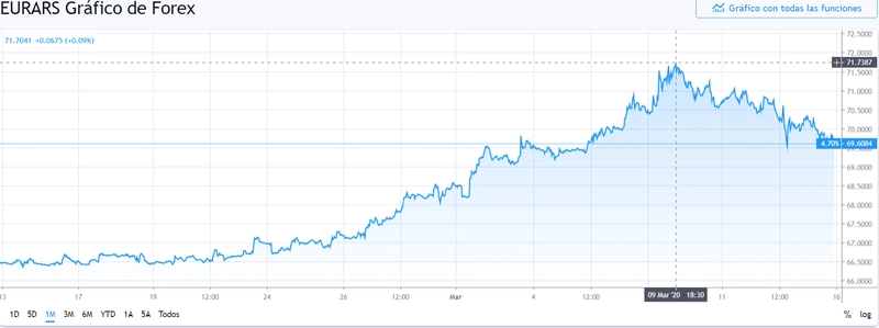 Gráfico cambio Euro Peso Aregntino en un espacio de tiempo de un mes