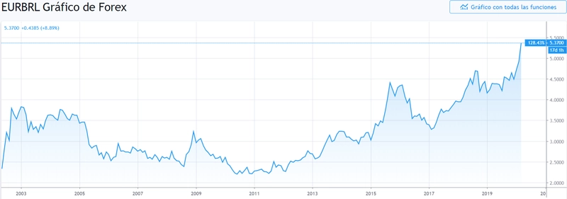 Gráfico cambio Euro Real Brasileño en un espacio de tiempo de 15 años