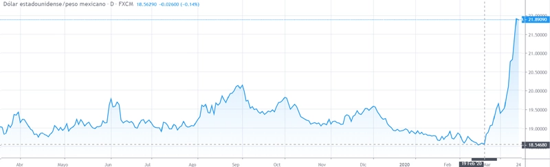 Gráfico cambio Dólar Estadounidense Peso Mexicano en un espacio de tiempo de un año