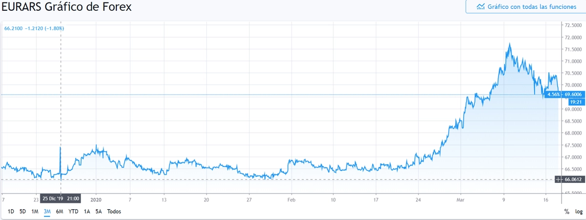 Gráfico cambio Euro Peso Argentino en un espacio de tiempo de tres meses