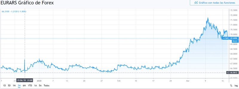 Gráfico cambio Euro Peso Argentino en un espacio de tiempo de tres meses