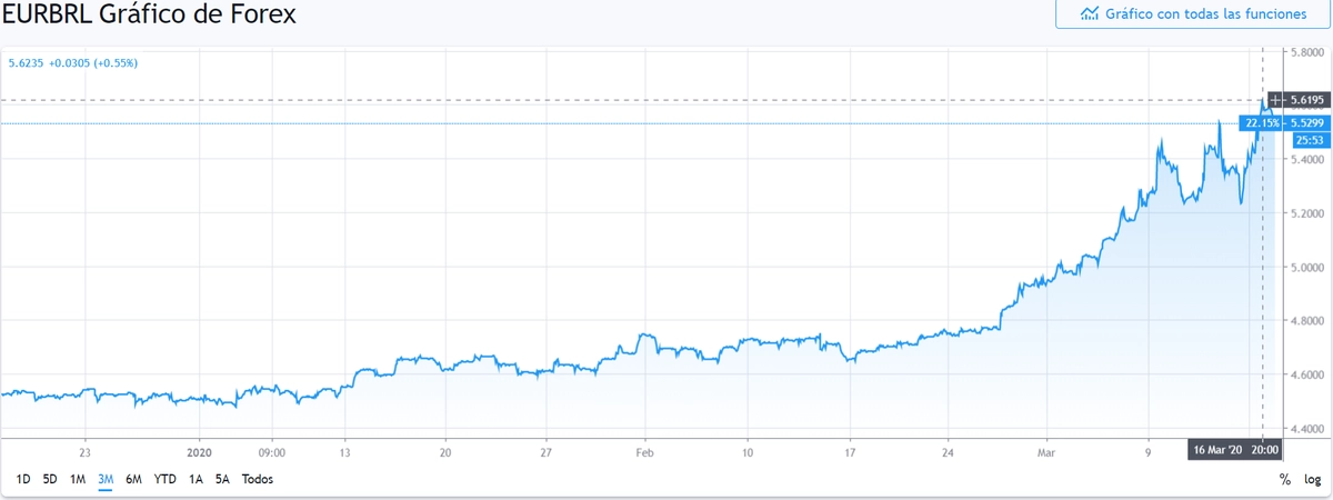 Gráfico cambio Euro Real Brasileño en un espacio de tiempo de tres meses