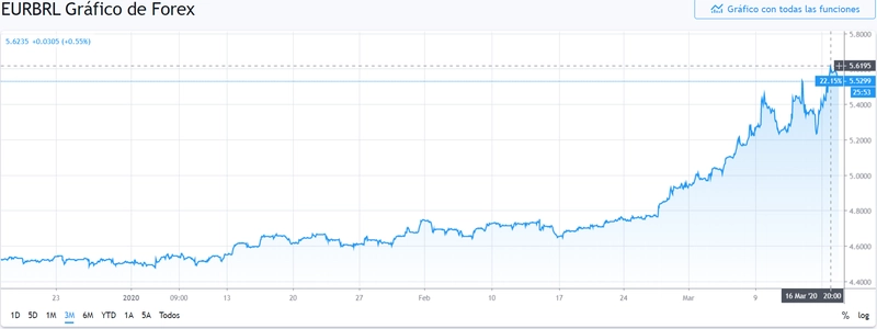 Gráfico cambio Euro Real Brasileño en un espacio de tiempo de tres meses