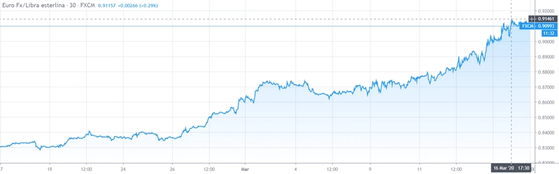 Gráfico cambio Euro Libra Esterlina en un espacio de tiempo de un mes