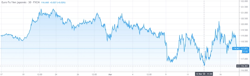 Gráfico cambio Euro Yen Japonés en un espacio de tiempo de un mes