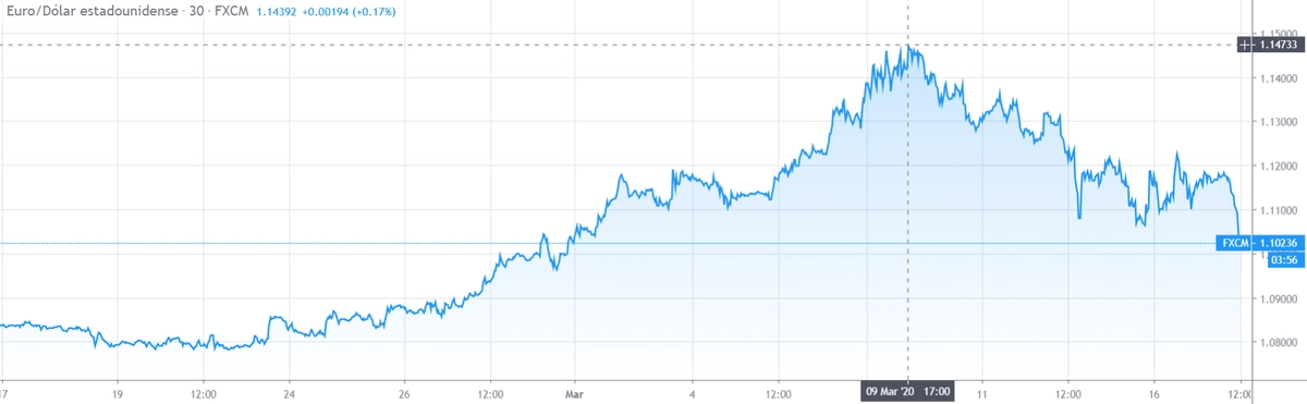 Gráfico cambio Euro Dólar Estadounidense en un espacio de tiempo de un mes