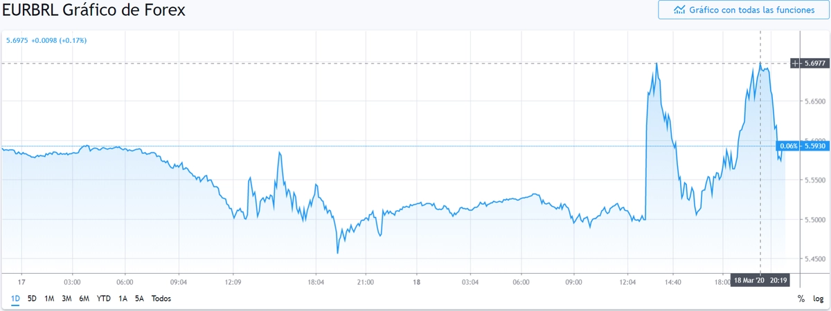 Gráfico cambio Euro Real Brasileño en un espacio de tiempo de 24 horas.