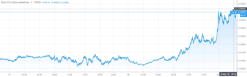 Gráfico cambio Euro Libra Esterlina en un espacio de tiempo de un día.