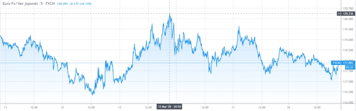 Gráfico cambio Euro Yen Japonés en espacio de tiempo de cinco días.