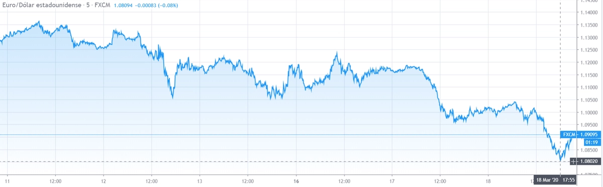 Gráfico cambio Euro Dólar Estadounidense en espacio de tiempo de cinco días.