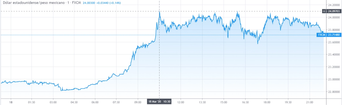 Gráfico cambio Euro Peso Argentino en un espacio de tiempo de 24 horas.