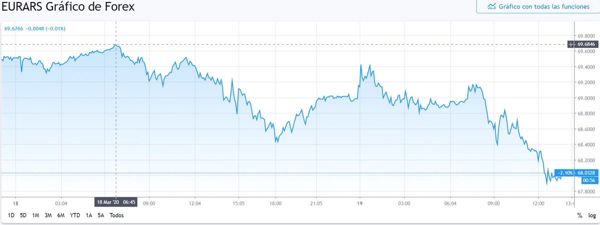 Gráfico cambio Euro Peso Argentino en un espacio de tiempo de un día