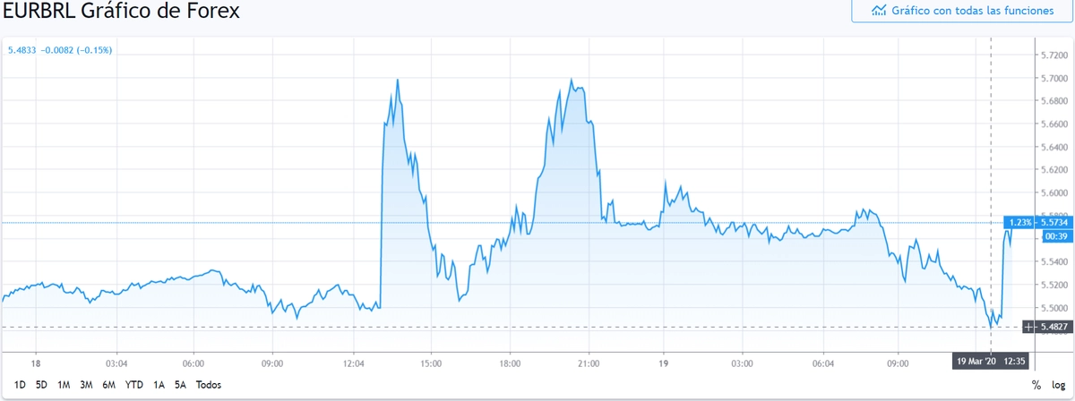 Gráfico cambio Euro Real Brasileño en un espacio de tiempo de un día