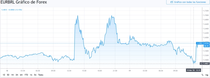 Gráfico cambio Euro Real Brasileño en un espacio de tiempo de un día