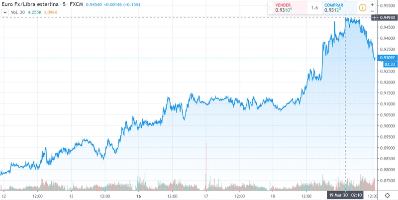 Gráfico cambio Euro Libra Esterlina en un espacio de tiempo de cinco días