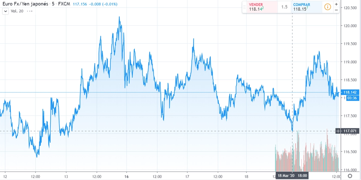 Gráfico cambio Euro Yen Japonés en un espacio de tiempo de cinco días