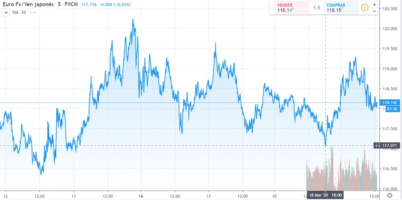 Gráfico cambio Euro Yen Japonés en un espacio de tiempo de cinco días