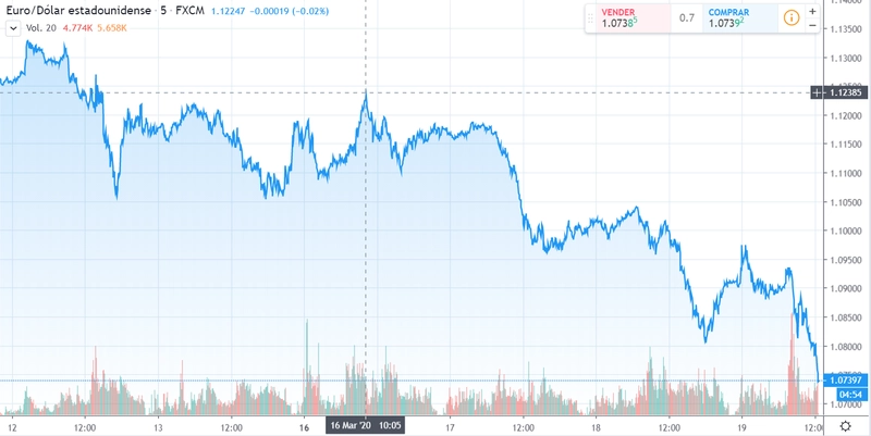 Gráfico cambio Euro Dólar Estadounidense en un espacio de tiempo de cinco días