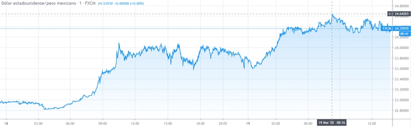  Gráfico cambio Dólar Estadounidense Peso Argentino en un espacio de tiempo de un día