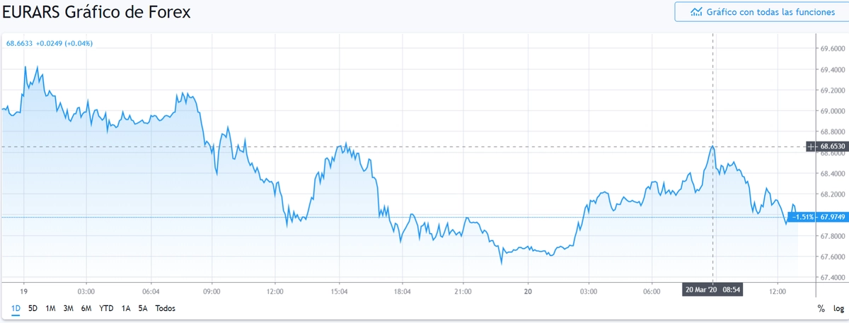 Gráfico cambio Euro Peso Argentino en un espacio de tiempo de 24 horas