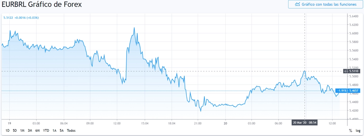 Gráfica cambio Euro Real Brasileño en un espacio de tiempo de 24 horas