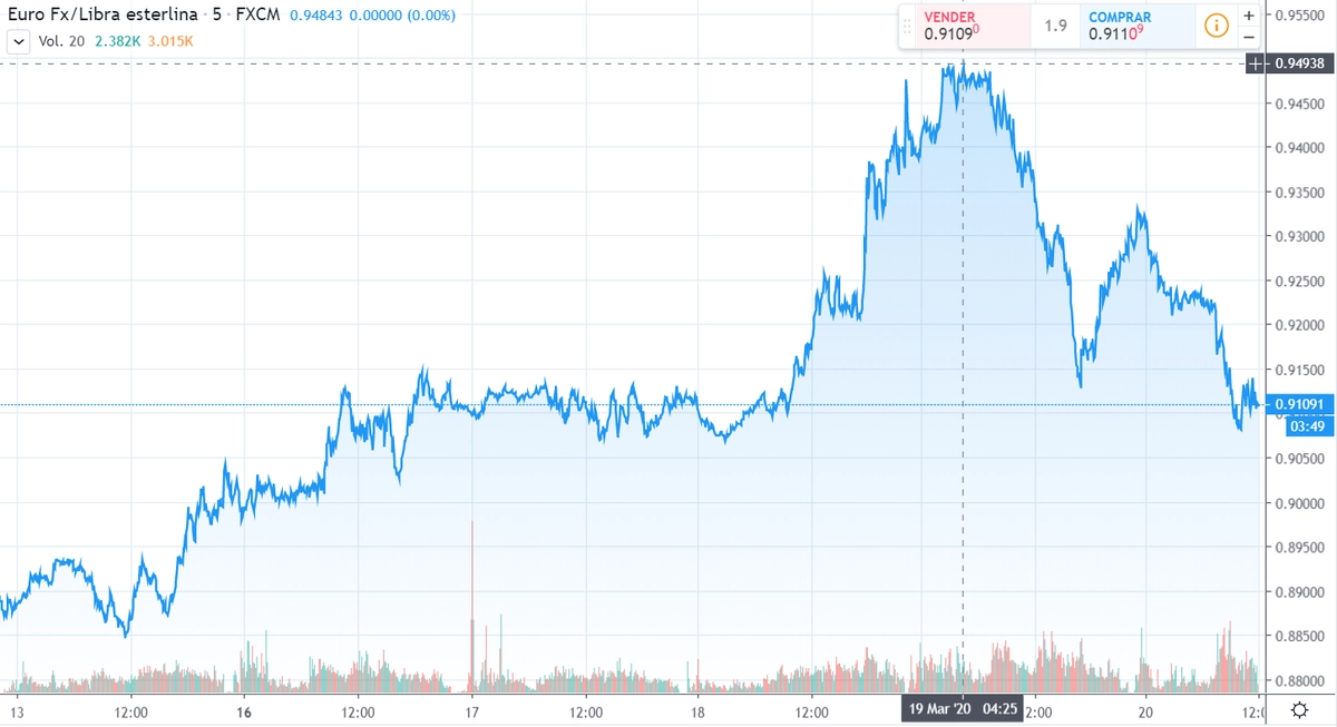 Gráfico cambio Euro Libra Esterlina en un espacio de tiempo de cinco días