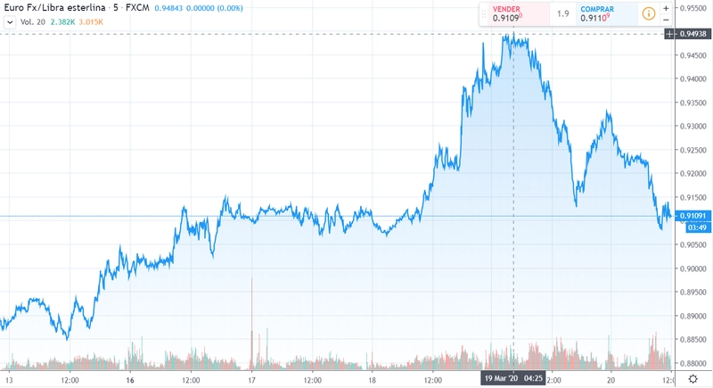 Gráfico cambio Euro Libra Esterlina en un espacio de tiempo de cinco días