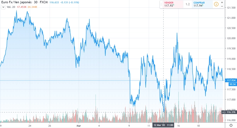 Gráfico cambio Euro Yen Japonés en un espacio de tiempo de un mes