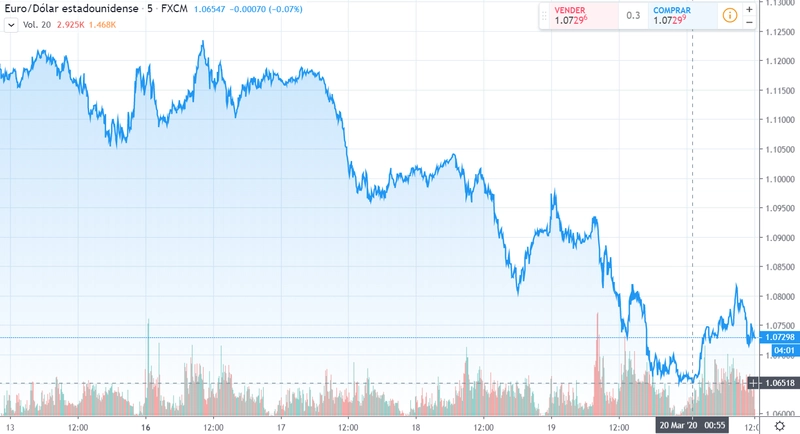 Gráfico cambio Euro Dólar Estadounidense en un espacio de tiempo de cinco días