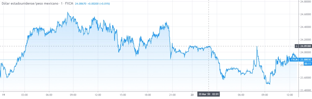 Gráfico cambio Dólar Estadounidense Peso Mexicano en un espacio de tiempo de 24 horas