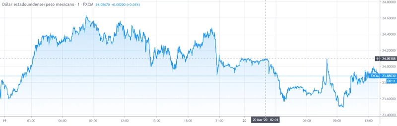 Gráfico cambio Dólar Estadounidense Peso Mexicano en un espacio de tiempo de 24 horas