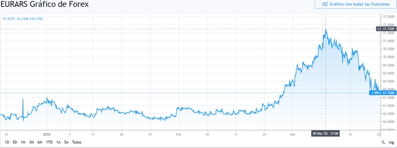 Gráfico cambio Euro Peso Argentino en un espacio de tiempo de tres meses