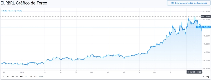 Gráfico cambio Euro Real Brasileño en un espacio de tiempo de tres meses