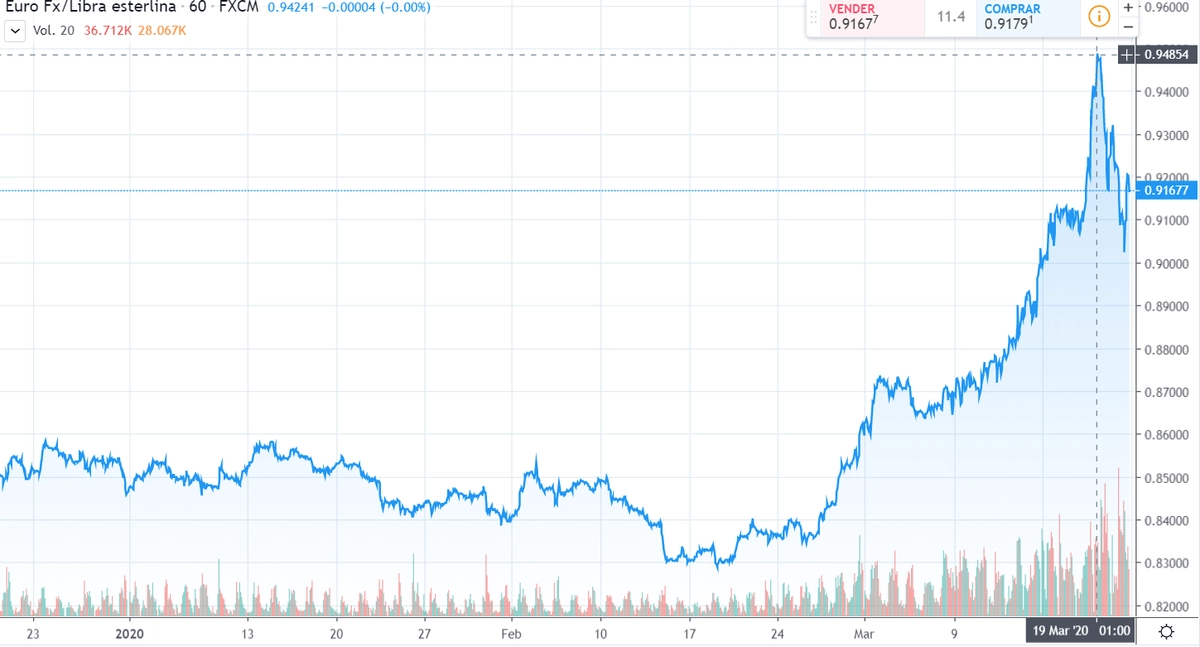 Gráfico cambio Euro Libra Esterlina en un espacio de tiempo de tres meses