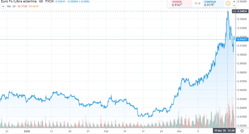 Gráfico cambio Euro Libra Esterlina en un espacio de tiempo de tres meses