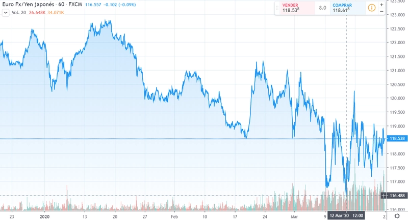 Gráfico cambio Euro Yen Japonés en un espacio de tiempo de tres meses