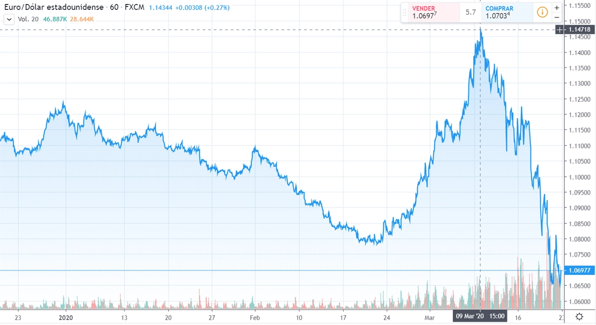 Gráfico cambio Euro Dólar Estadounidense en un espacio de tiempo de tres meses