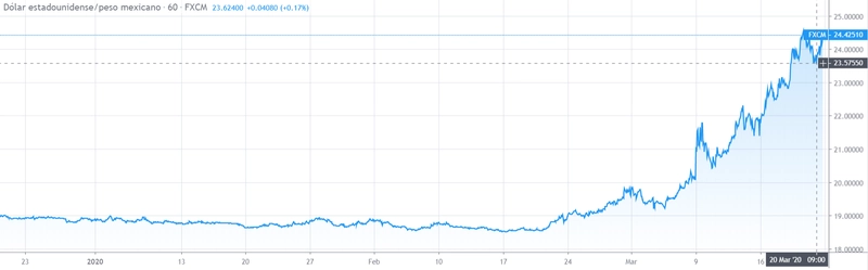 Gráfico cambio Dólar Estadounidense Peso Mexicano en un espacio de tiempo de tres meses