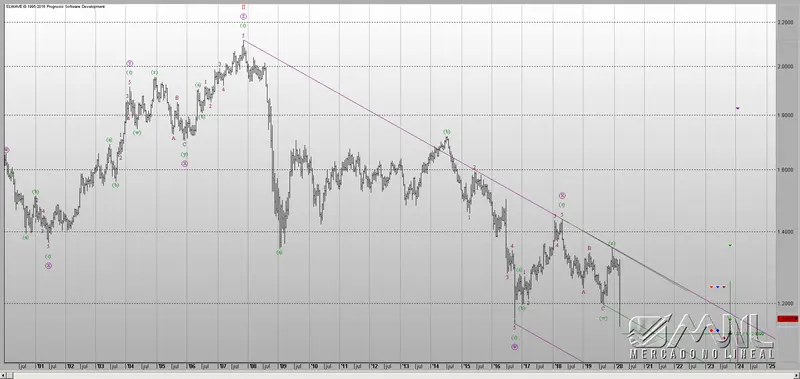 GBPUSD: GRÁFICO SEMANAL AL VIE 20 MAR 2020