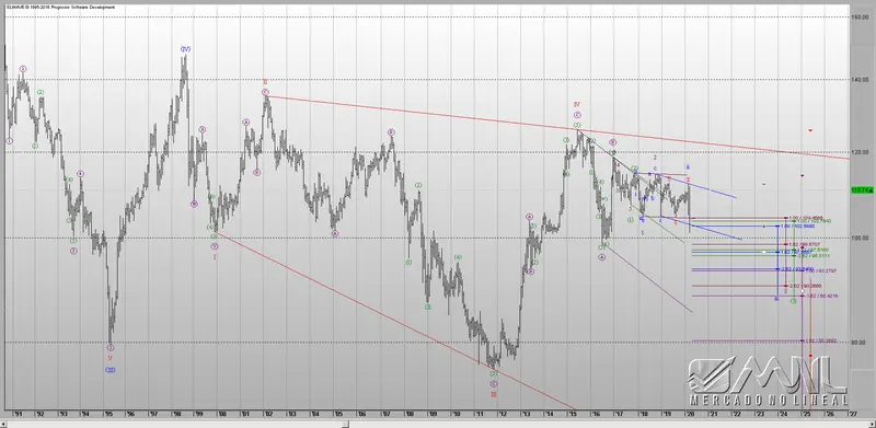 USDJPY: GRÁFICO SEMANAL AL VIE 20 MAR 2020