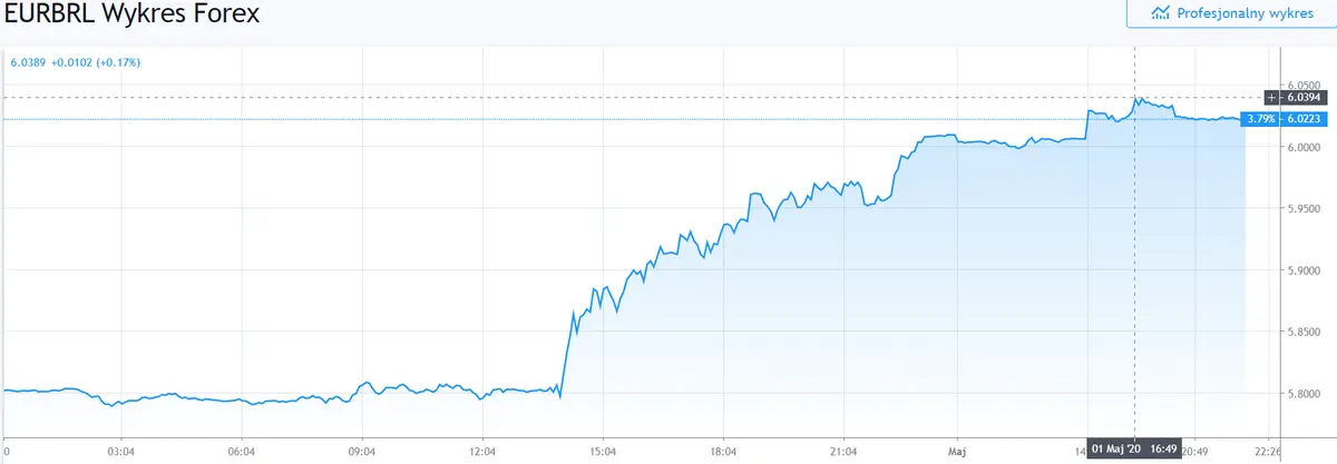 Gráfico cambio Euro Real Brasileño en un espacio de tiempo de 24 horas.