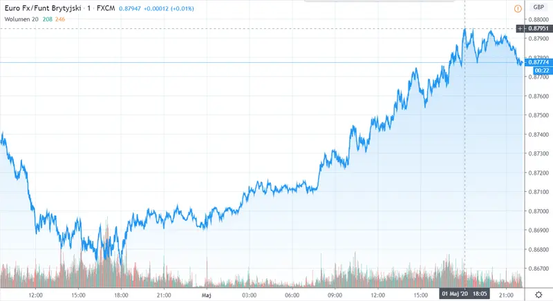 Gráfico cambio Euro Libra Esterlina en un espacio de tiempo de 24 horas.